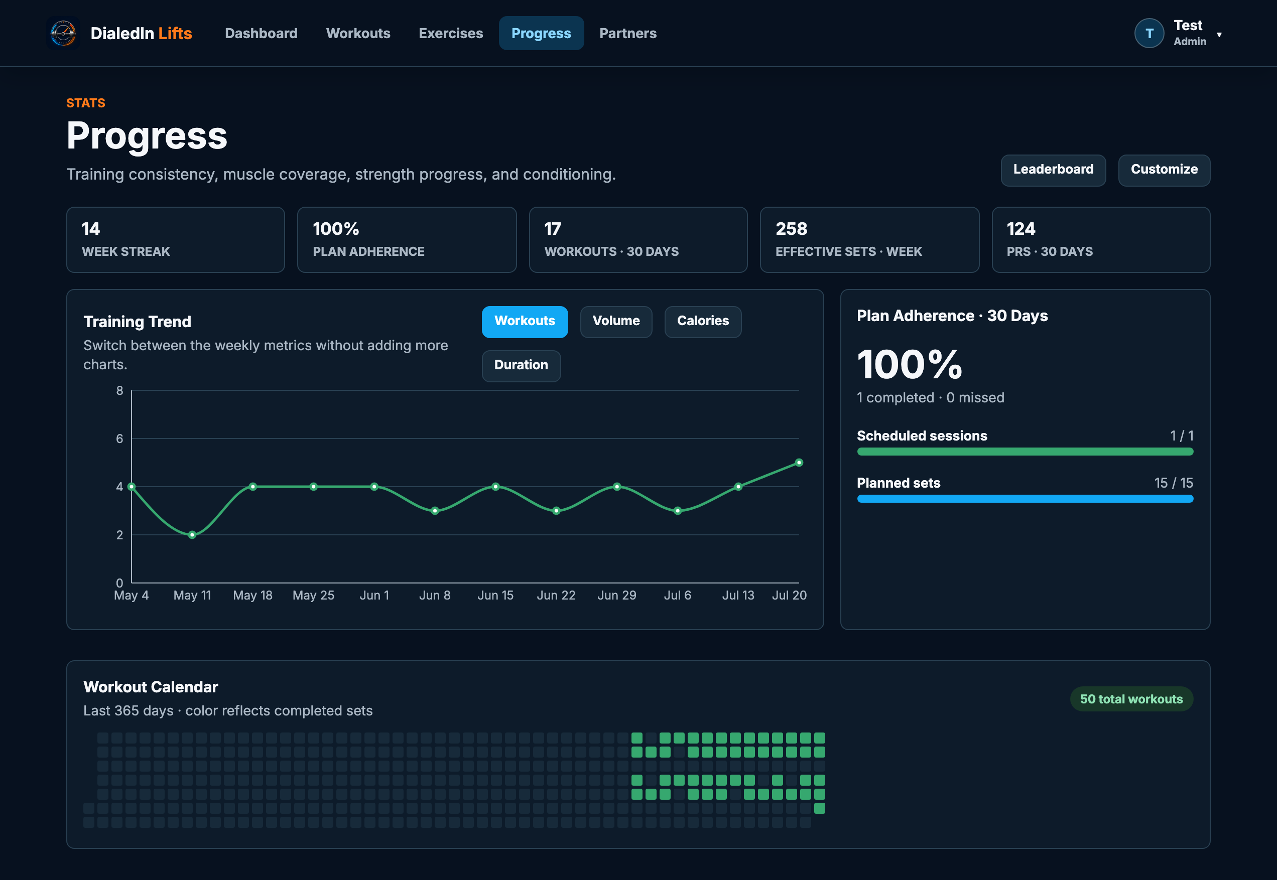 DialedIn Lifts Progress dashboard showing a 14-week streak, plan adherence, training trend chart, and a year-long workout calendar